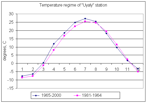 Temperature regime of Uyaly weather station