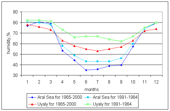 Relative humidity variation over weather stations Aral Sea, Uyaly