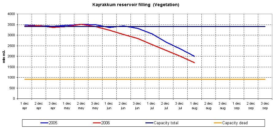 Graph of Kayrakkum reservoir filling