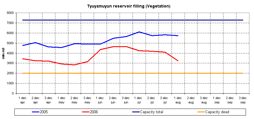 Graph of Tyuyamuyun reservoir filling