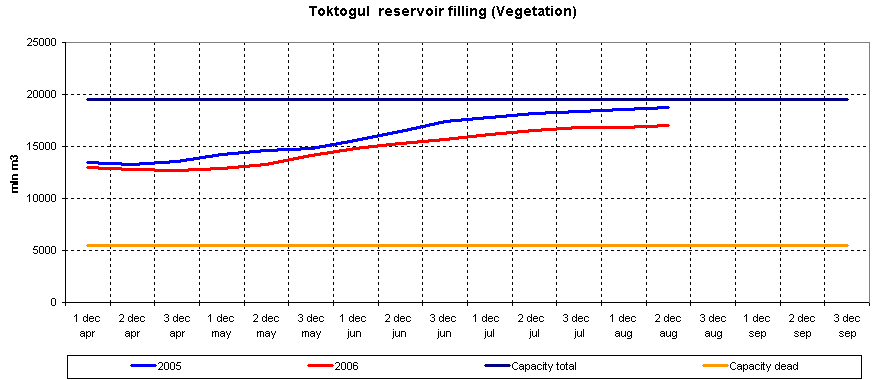 Graph of Toktogul reservoir filling
