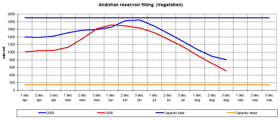 Graph of Andizhan reservoir filling