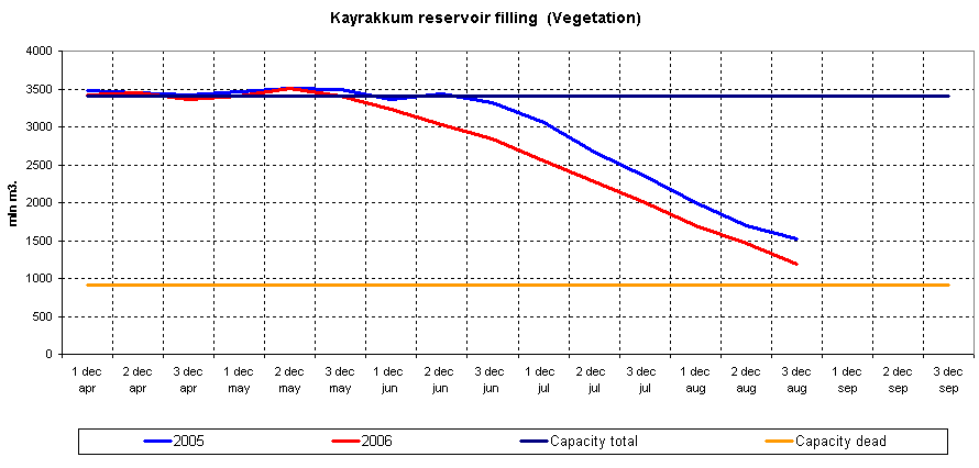 Graph of Kayrakkum reservoir filling