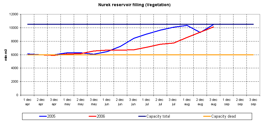 Graph of Nurek reservoir filling