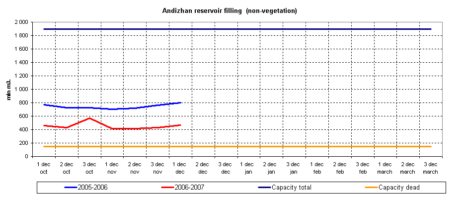 Graph of Andizhan reservoir filling