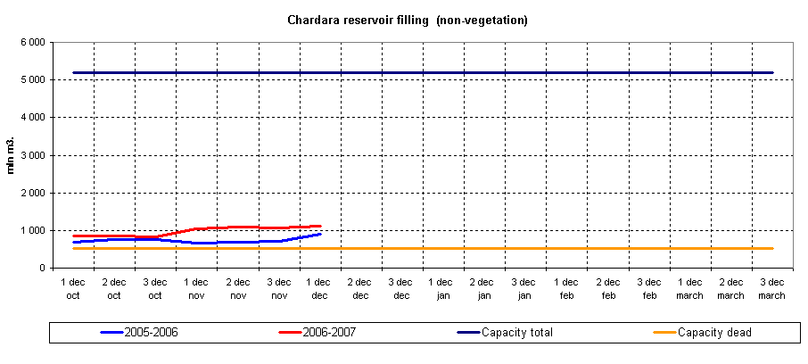 Graph of Chardara reservoir filling