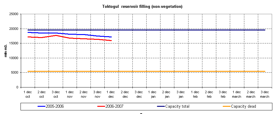 Graph of Toktogul reservoir filling
