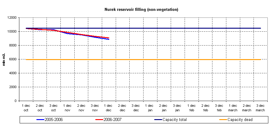Graph of Nurek reservoir filling