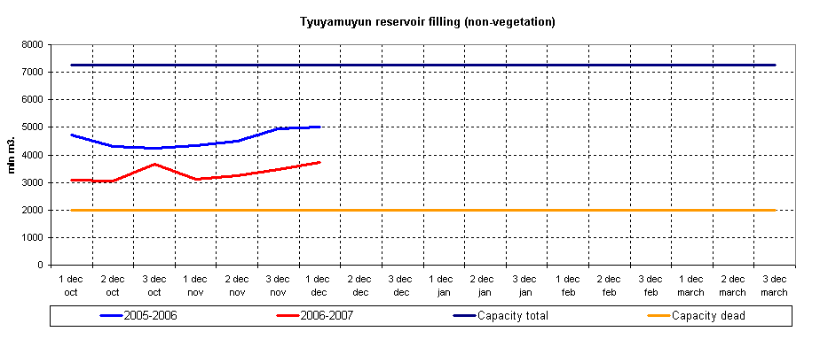 Graph of Tyuyamuyun reservoir filling