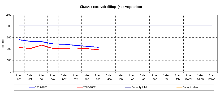 Graph of Charvak reservoir filling

