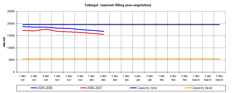 Graph of Toktogul reservoir filling
