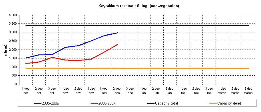 Graph of Kayrakkum reservoir filling