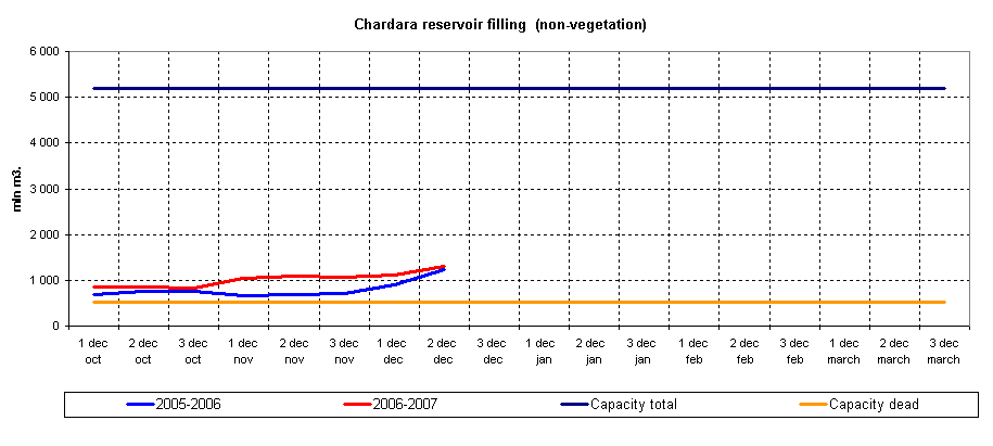 Graph of Chardara reservoir filling