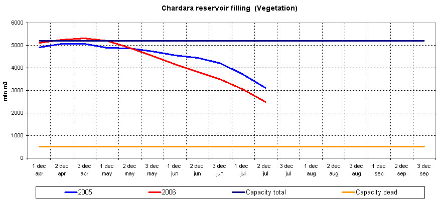 Graph of Chardara reservoir filling