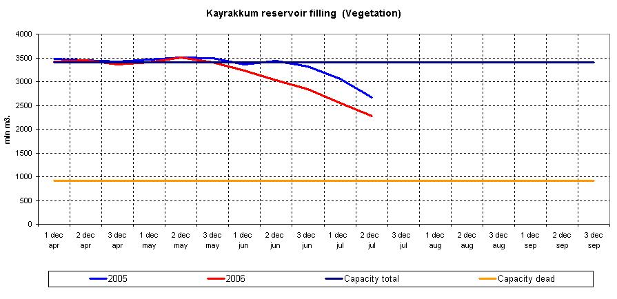 Graph of Kayrakkum reservoir filling