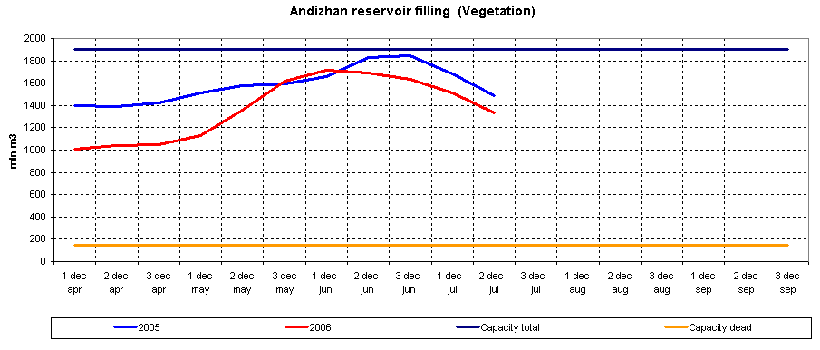 Graph of Andizhan reservoir filling