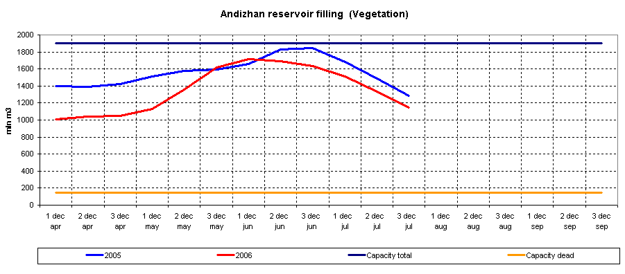 Graph of Andizhan reservoir filling