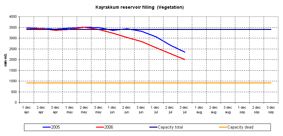 Graph of Kayrakkum reservoir filling