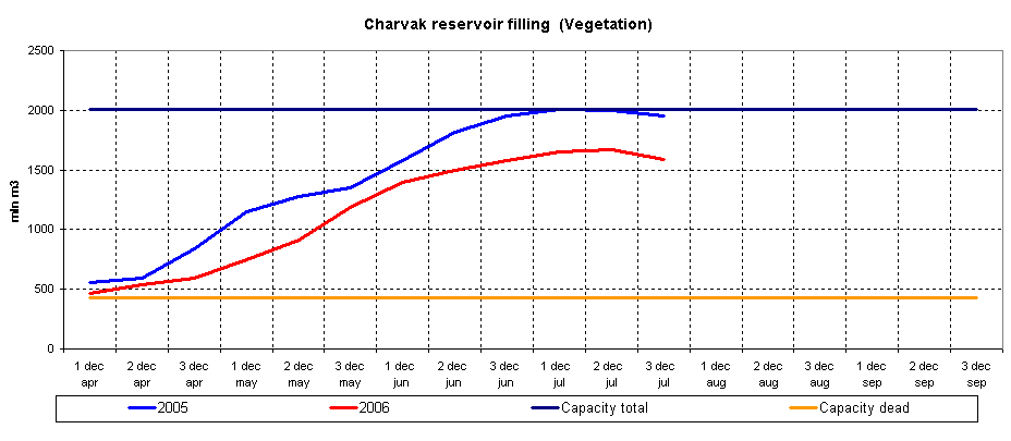 Graph of Charvak reservoir filling
