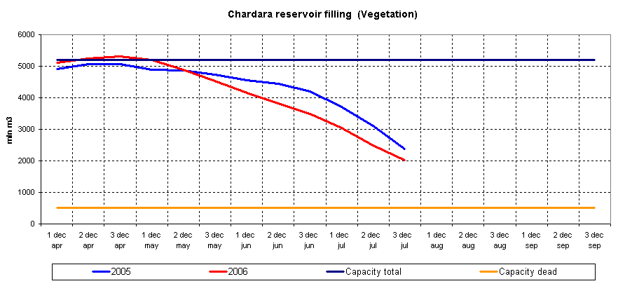 Graph of Chardara reservoir filling