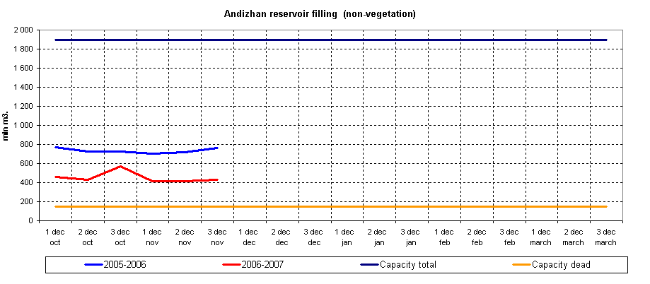 Graph of Andizhan reservoir filling