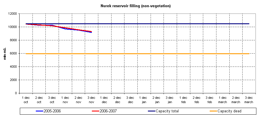 Graph of Nurek reservoir filling