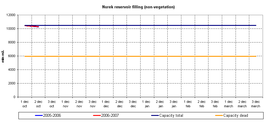 Graph of Nurek reservoir filling