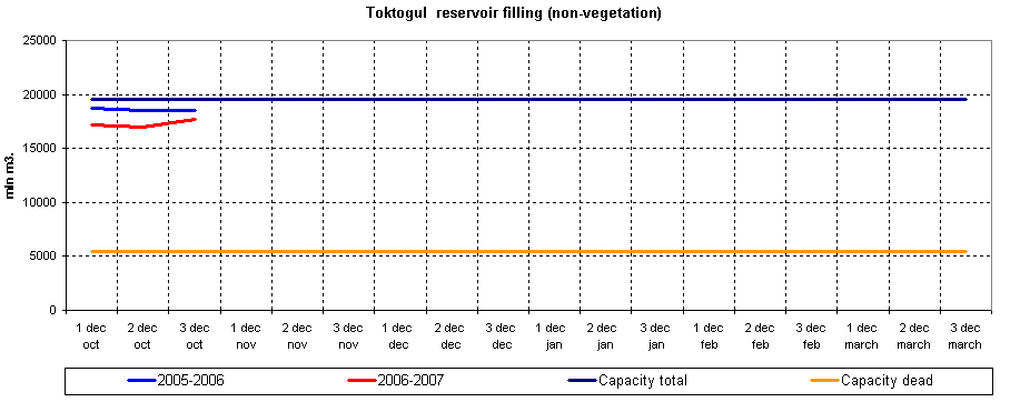 Graph of Toktogul reservoir filling
