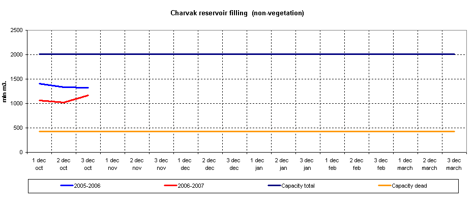 Graph of Charvak reservoir filling

