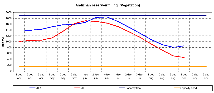 Graph of Andizhan reservoir filling
