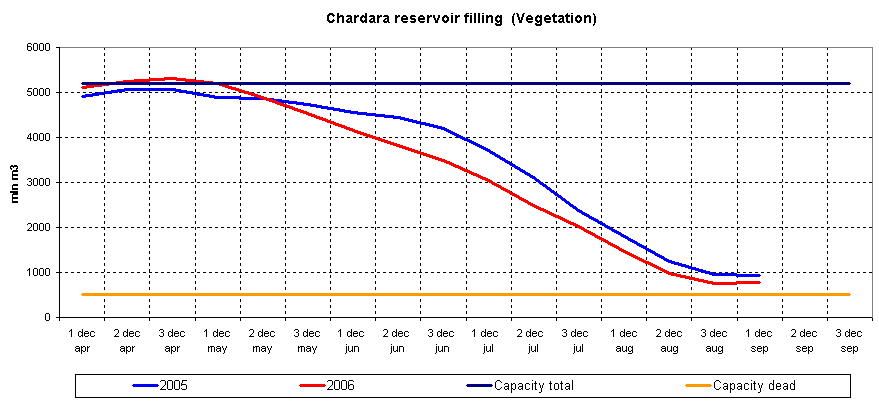 Graph of Chardara reservoir filling