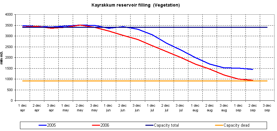 Graph of Kayrakkum reservoir filling