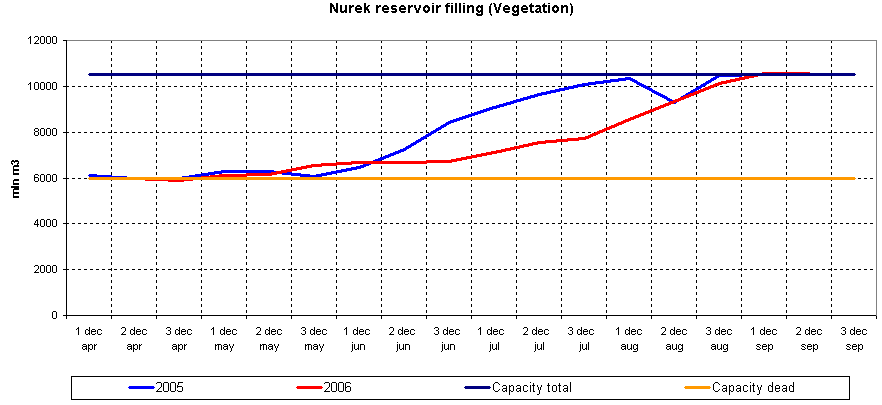 Graph of Nurek reservoir filling