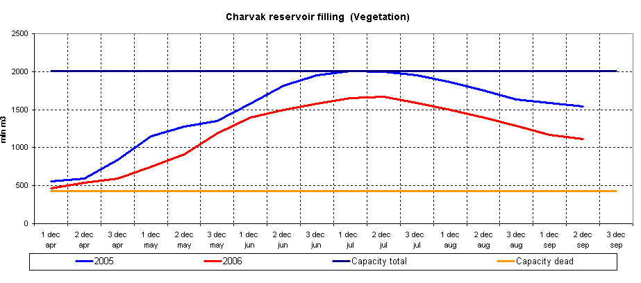 Graph of Charvak reservoir filling
