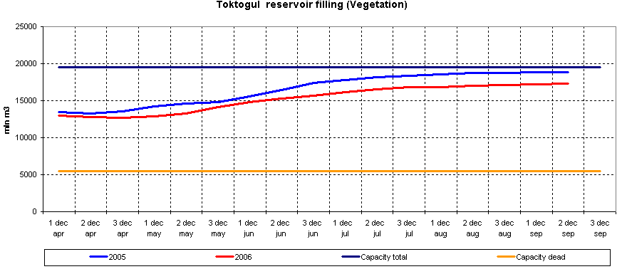 Graph of Toktogul reservoir filling
