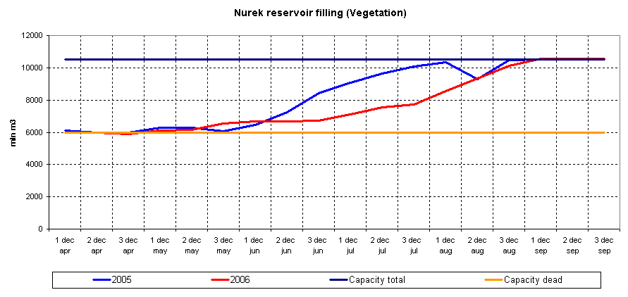 Graph of Nurek reservoir filling